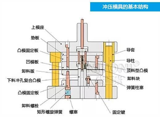 深圳开云ty官网中国有限公司厂家哪家好，图解五金冲压开云ty官网中国有限公司的基本结构组成 